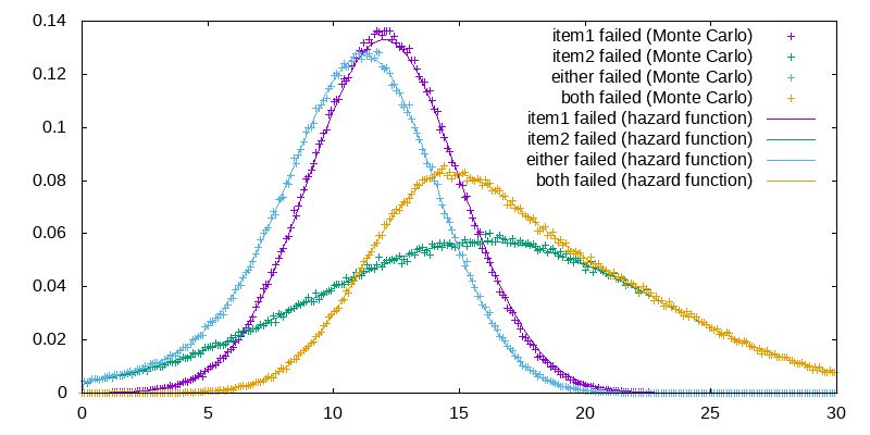 Example Hazard Functions And Failure Probability Distribution The - High Quality Full HD Abstract Illustrations | Free Download