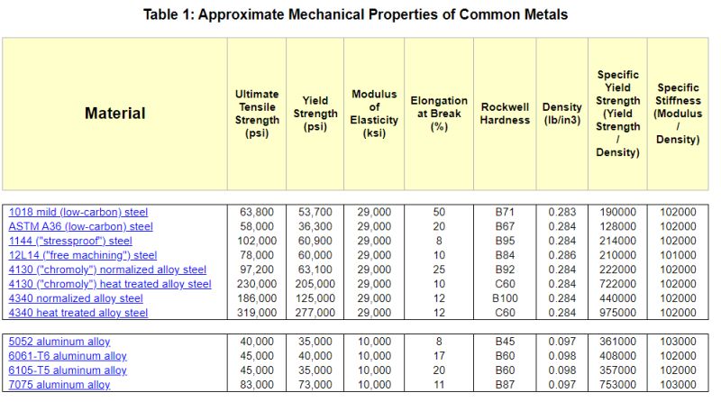 Youngs Modulus In Astm Specification A36 Engineering Stack Exchange - Gradient Art Collection - 8K Quality