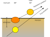 The Sun Equinox Sunrise Sunset Direction Astronomy Stack Exchange