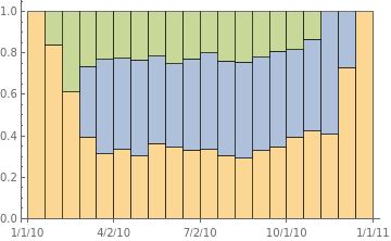 Plotting Datehistogram With Stacked Percentile Layout Mathematica - Premium Ocean Design Gallery - Full HD
