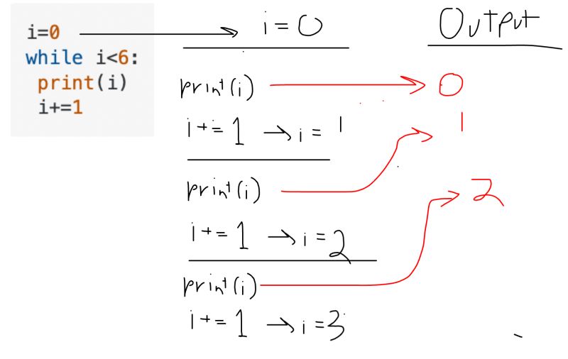 Python Two While Loop Statements Showing Different Results Stack - Premium Retina Colorful Illustrations | Free Download