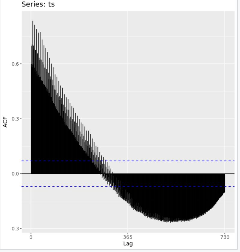 R How Do I Read An Auto Correlation Plot Cross Validated - High Resolution Ocean Images for Desktop