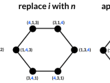 Pancake Sorting Graph Recursive Definition Computer Science Stack