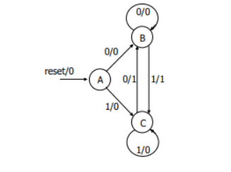 State Diagram