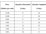 Microeconomics Calculating Consumer Surplus Given Table Economics