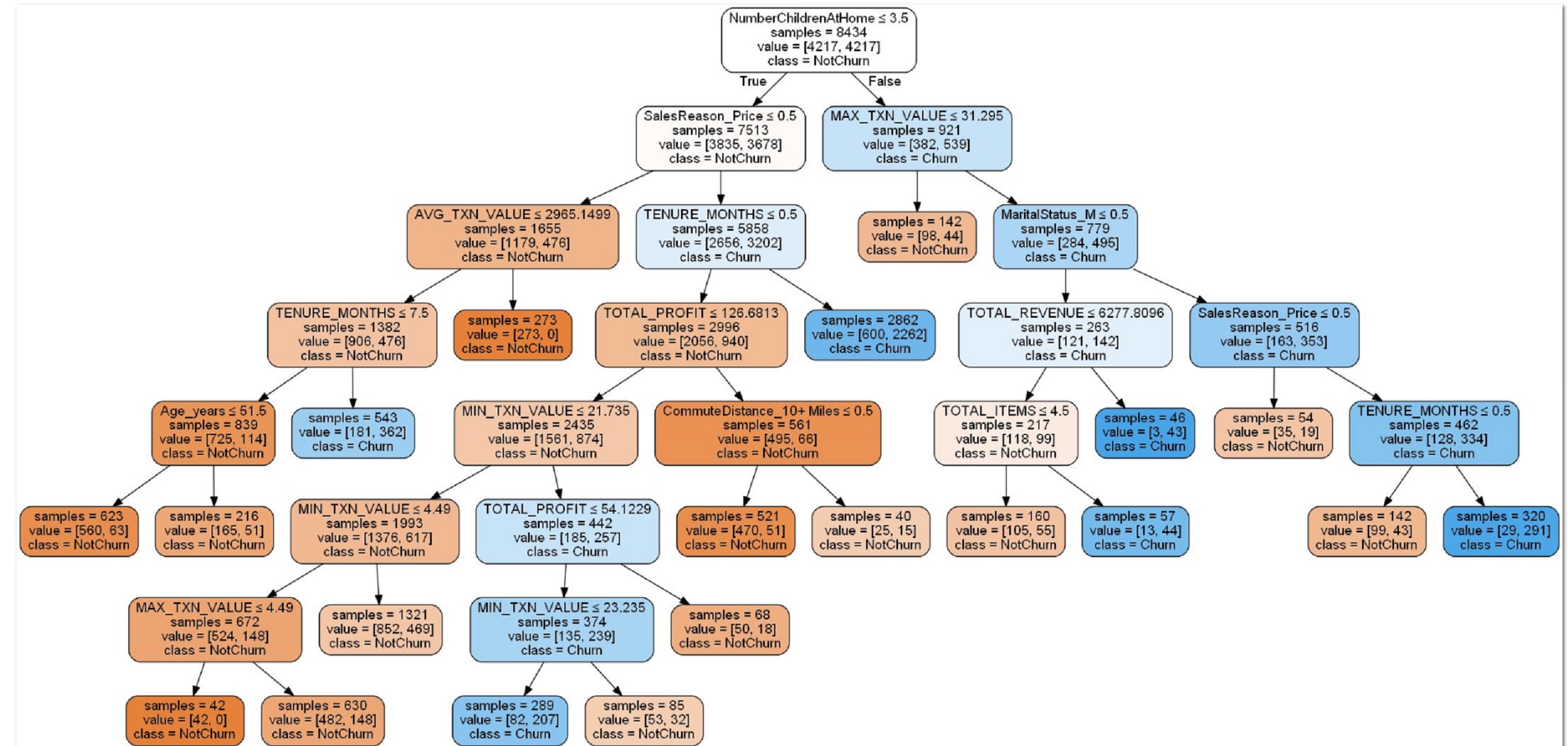 Machine Learning With Decision Trees Dzone Ai