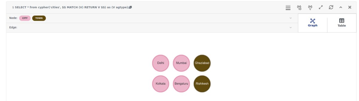 The query only outputs the nodes