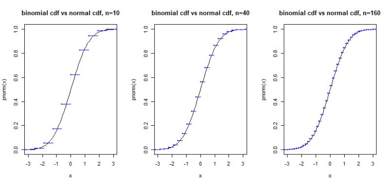 Statistics Confused Between Normal And Binomial Dist Mathematics - Nature Background Collection - Mobile Quality