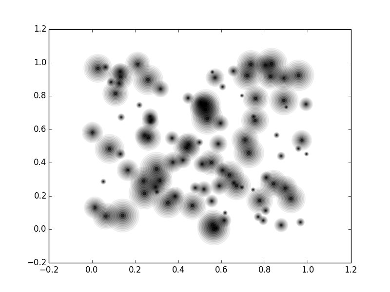 Python How To Plot Blurred Points In Matplotlib Stack Overflow - Best Minimal Wallpapers in Retina