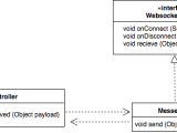 Java Resolving Circular Dependency Between Two Classes Software