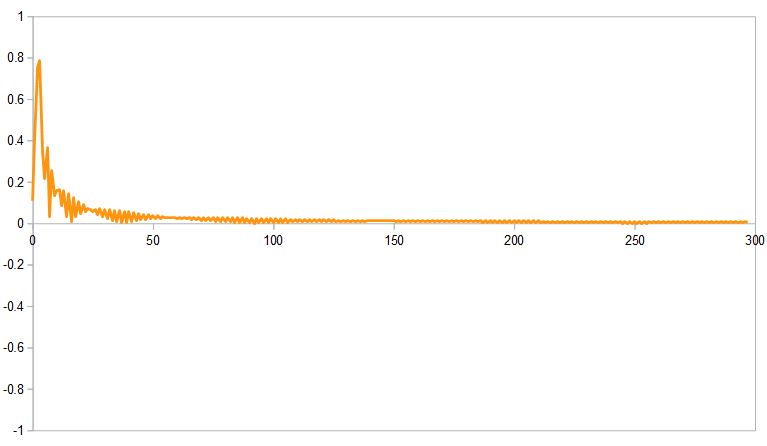 Filters Oscillations On Hilbert Envelope Signal Processing Stack - High Resolution Colorful Illustrations for Desktop