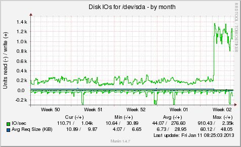 Linux Iops Write Increased Disk Write Latency Decreased Avg Req - Download Perfect Dark Image | Retina