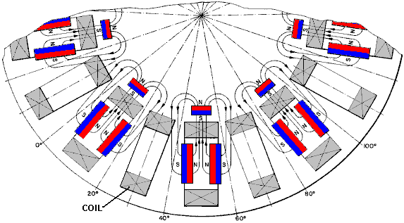 Typically, a motor converts electrical energy to mechanical energy. electrostatics - Why can't a permanent magnet's magnetic