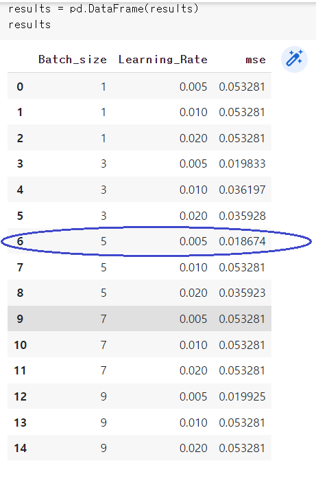 Why There Are Difference With GridSearchCV Vs Programming GridSearch By 