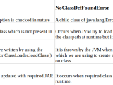Java Classnotfoundexception Vs Noclassdeffounderror Stack Overflow
