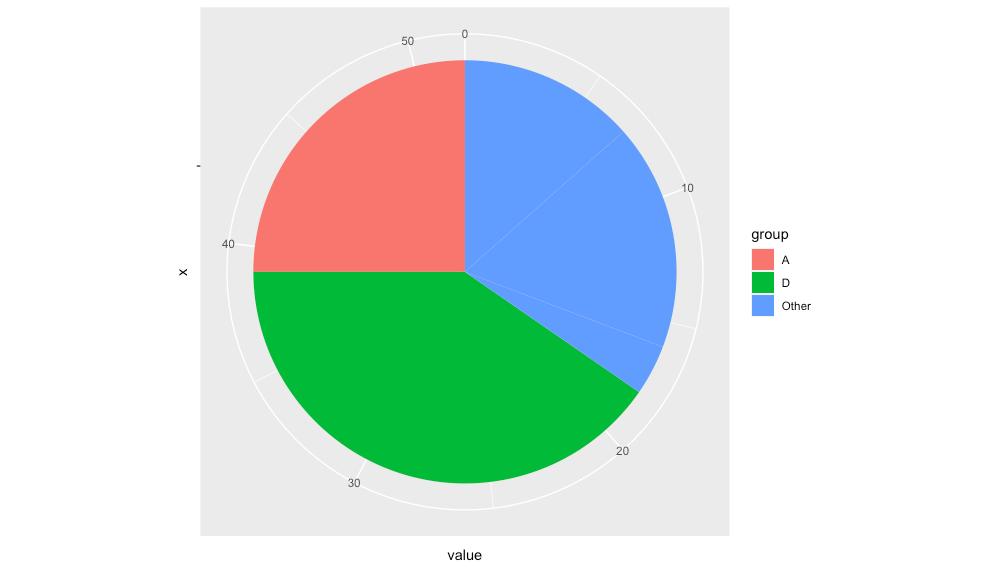 pie chart with three colours