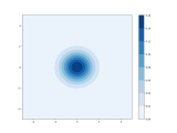 Python 3 X 2d Gaussian Gradient As A Vector Quiver Plot Stack Overflow