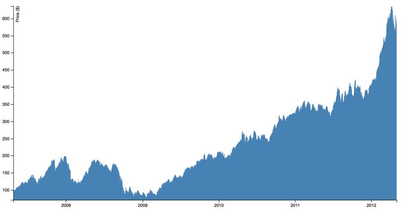 Javascript D3 Js Area Chart Vertical Overflow If Y Domain Doesn T - Sunset Image Collection - Ultra HD Quality