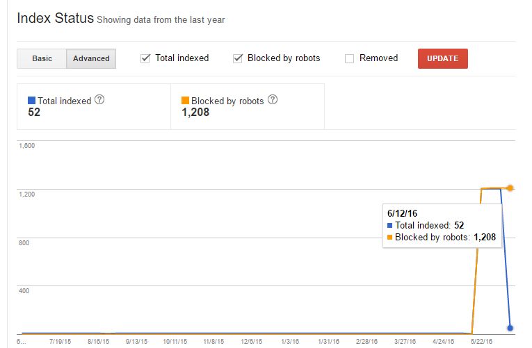 Robots Txt Google Not Indexing Site Robots Being Blocked Webmasters Stack Exchange - Best Ocean Photos in HD