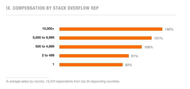 Top 100 Stackoverflow Users From South Africa Stack Exchange Data - Best Abstract Images in Ultra HD
