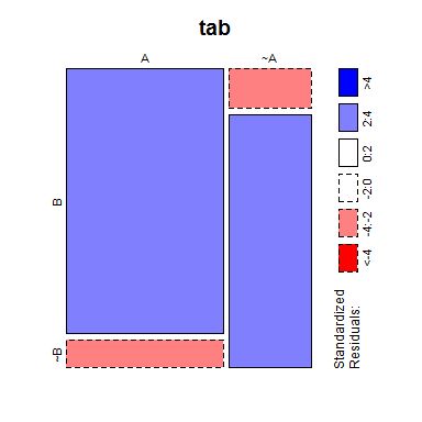 R Alternative To Sieve Mosaic Plots For Contingency Tables Cross - Creative Sunset Background - High Resolution