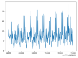 Python Power Spectral Density Of Real Accelerometer Data Shows