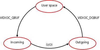 Android Camera V4l2 Difference Between Enque Deque And Queue Ing - High Resolution Gradient Wallpapers for Desktop