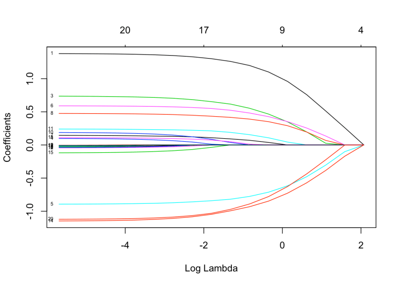 Lasso Shrinking Coefficients To Zero With Regularisation Left Image - Download Modern Dark Background | Desktop