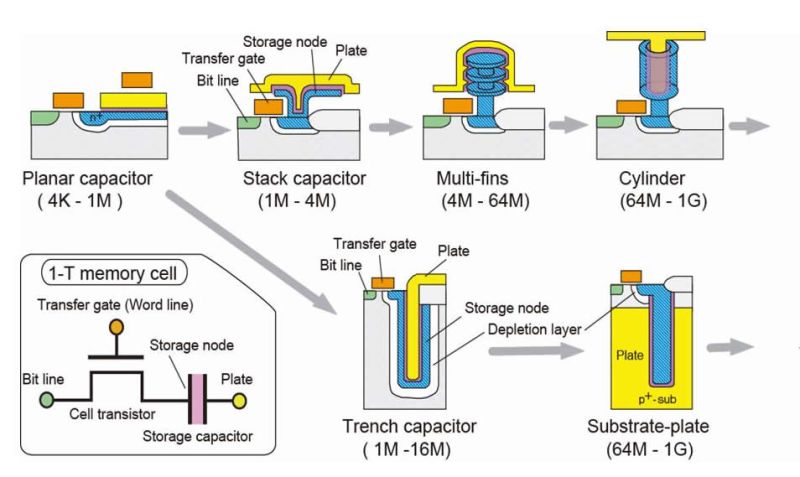 Memory Dram Cells Capacitor Operation Electrical Engineering Stack - Premium Landscape Texture Gallery - 8K