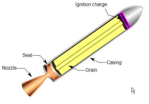 Propulsion How Does A Solid Propellant In A Rocket Work Space - City Design Collection - HD Quality