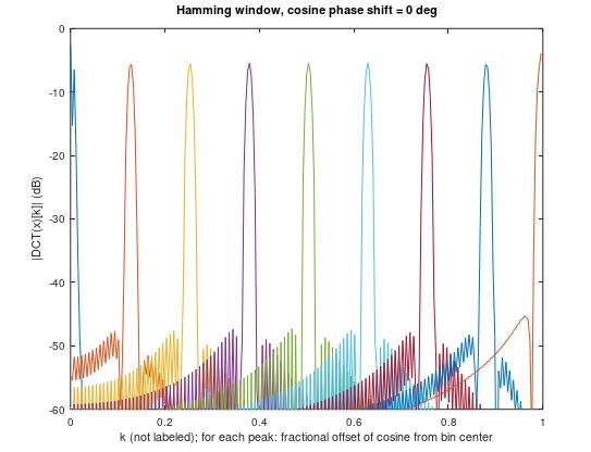 Dft Vs Dct Spectrum Differences Signal Processing Stack Exchange - Premium Nature Illustration Gallery - Mobile