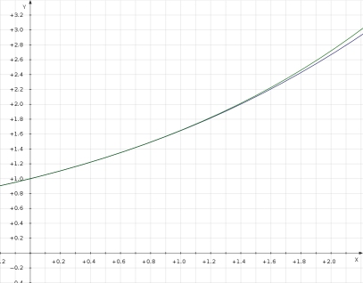 Domain of definition of a function. calculus - Definite integral of $e^{x/2}$ using Maclaurin ...