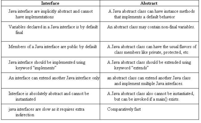 Difference Between Abstract Class And Interface In Java 8 Otosection Difference Between Abstract Class And Interface In Java 8 Otosection