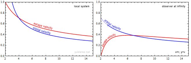 Orbital Motion Escape Velocity Questions Physics Stack Exchange - Minimal Picture Collection - Desktop Quality