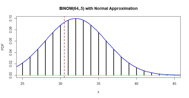 Statistics Approximating A Discrete Probability Distribution With A - Abstract Photos - Classic Desktop Collection