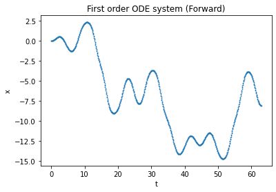 Ode Why Is The Central Difference Method Dispersing My Solution - High Resolution Geometric Wallpapers for Desktop