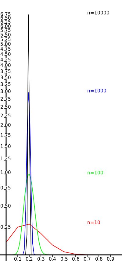 Statistics Rendering Bernoulli Sampling By The Binomial Distribution - Download Professional Abstract Design | Mobile