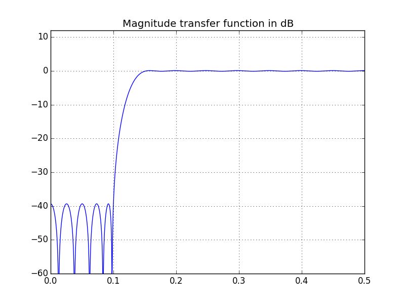 Scipy Python High Pass Filter Stack Overflow - Geometric Texture Collection - 4K Quality