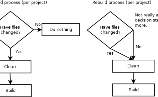 What is the difference between build rebuild and clean in visual studio 