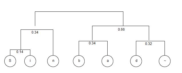 Java Creating A Huffman Tree Stack Overflow - Best Dark Photos in 8K