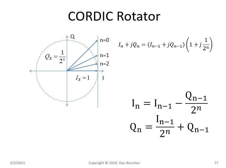 Digital Communications Cordic What Is It Signal Processing Stack - Best Gradient Patterns in HD