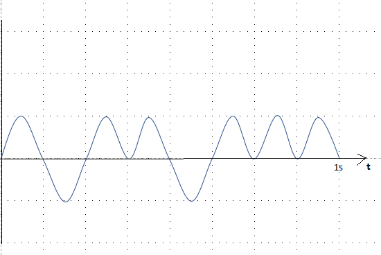 ¿cómo encontrar la frecuencia de esta señal compuesta no periódica?