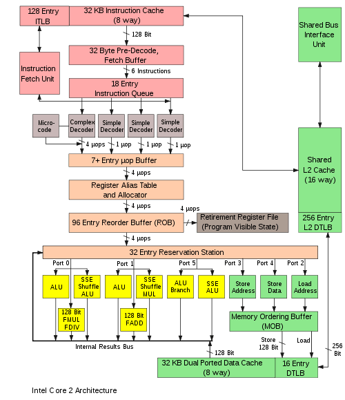 Intel Core 2 Pipeline