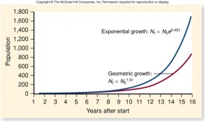 exponential growth geometric vs population rid logarithmic graph between cmapspublic3 ihmc differences statistics plateau