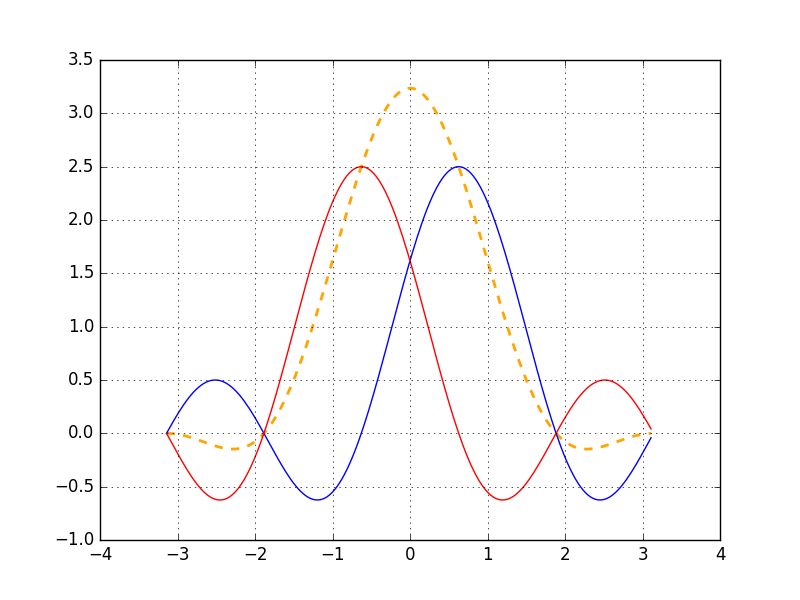 Cosine Window Function Signal With Nonzero Mean Signal Processing Stack Exchange - Mountain Wallpaper Collection - Full HD Quality