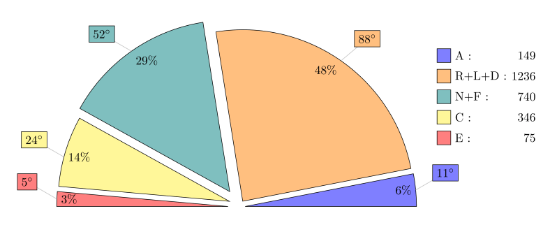 Customizing Half Pie Chart Labels With Tikzpackage For Pie - Retina Vintage Textures for Desktop