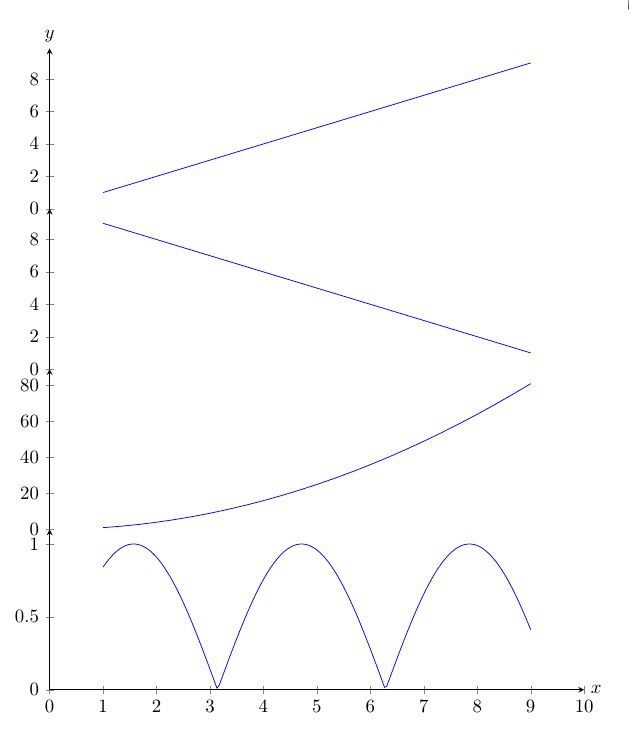 Tikz Pgf Graph With Multiple Y Axes Tex Latex Stack Exchange - Premium Colorful Photo Gallery - High Resolution