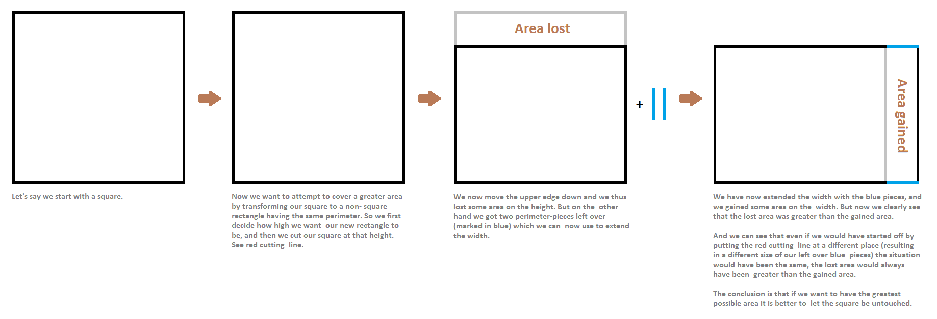 Both rectangles and squares have four straight sides. Why Is There More Room In A Square Room Than There Is In A Rectangular Room When The Perimeter Is The Same In Both Rooms Mathematics Stack Exchange
