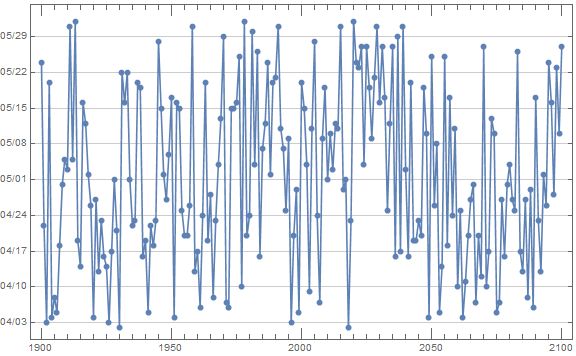 Plotting Creating A Custom List Plot With Dates Mathematica Stack - Geometric Wallpaper Collection - Mobile Quality