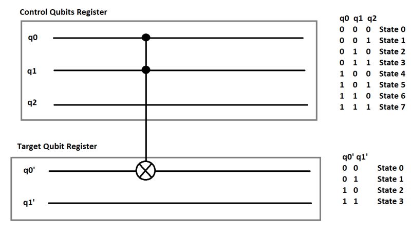 Quantum Gate General Approach For Switching Control And Target Qubit Quantum Computing Stack - Modern Colorful Illustration - High Resolution